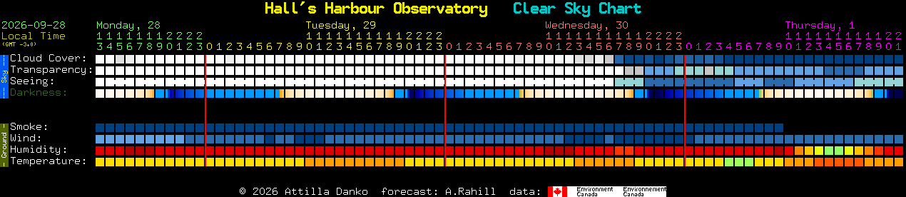 Current forecast for Hall's Harbour Observatory Clear Sky Chart