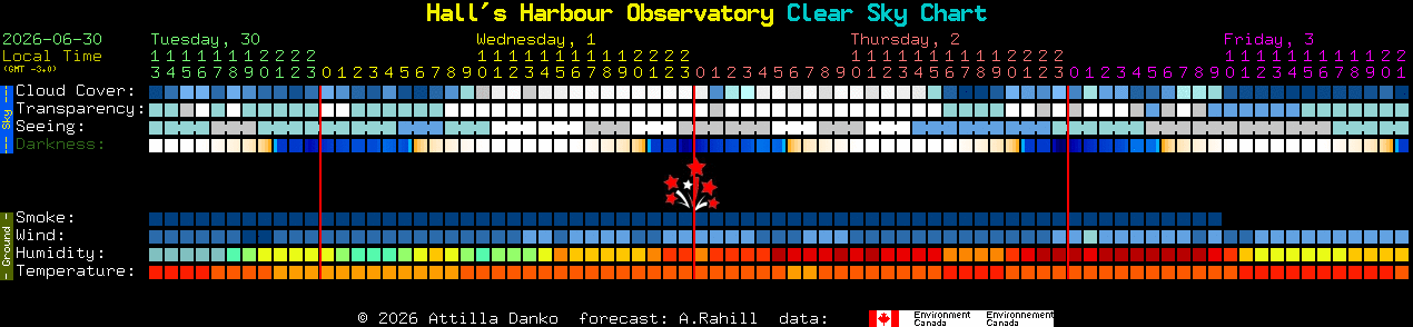 Current forecast for Hall's Harbour Observatory Clear Sky Chart