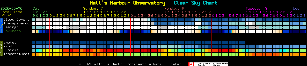 Current forecast for Hall's Harbour Observatory Clear Sky Chart