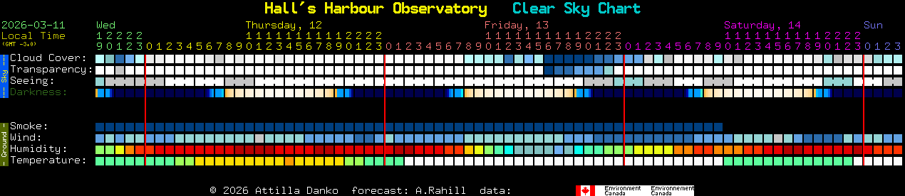 Current forecast for Hall's Harbour Observatory Clear Sky Chart