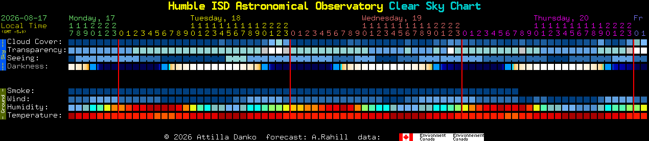 Current forecast for Humble ISD Astronomical Observatory Clear Sky Chart