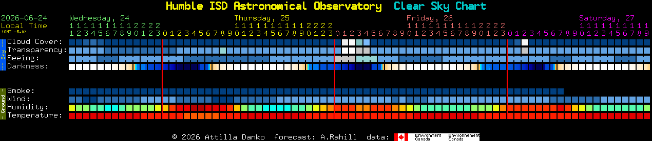 Current forecast for Humble ISD Astronomical Observatory Clear Sky Chart