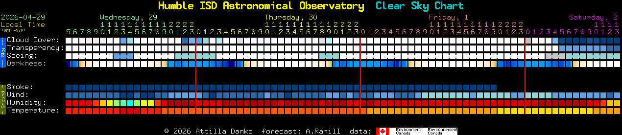 Current forecast for Humble ISD Astronomical Observatory Clear Sky Chart