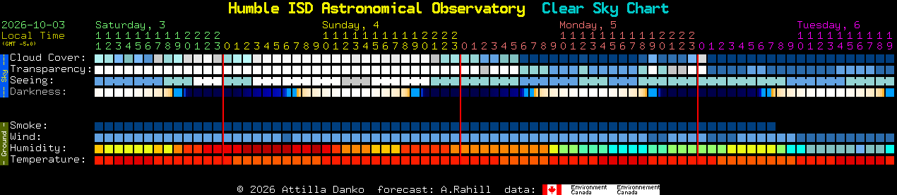 Current forecast for Humble ISD Astronomical Observatory Clear Sky Chart