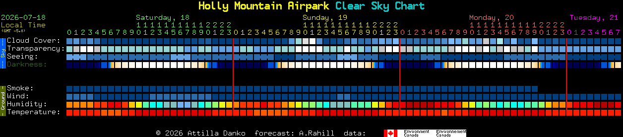 Current forecast for Holly Mountain Airpark Clear Sky Chart