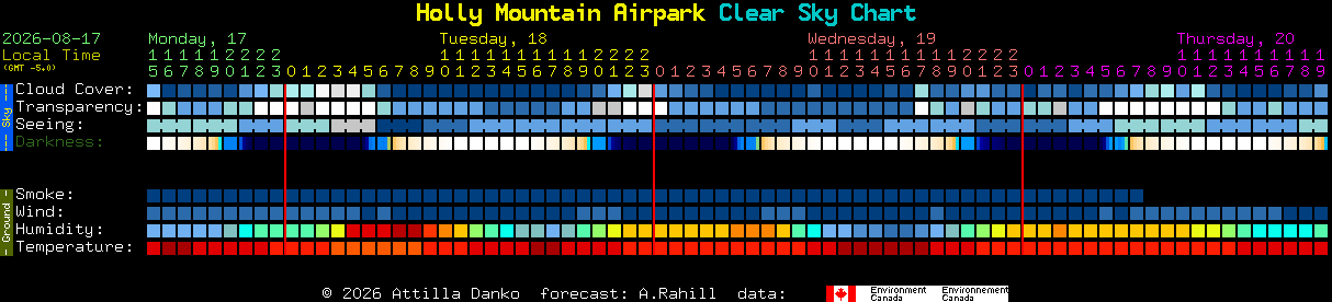 Current forecast for Holly Mountain Airpark Clear Sky Chart