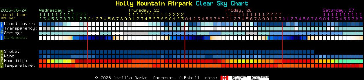 Current forecast for Holly Mountain Airpark Clear Sky Chart