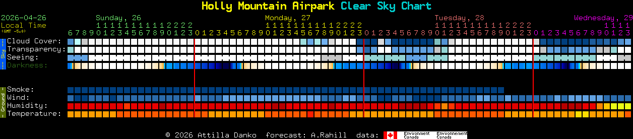 Current forecast for Holly Mountain Airpark Clear Sky Chart