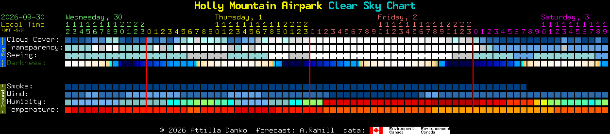 Current forecast for Holly Mountain Airpark Clear Sky Chart