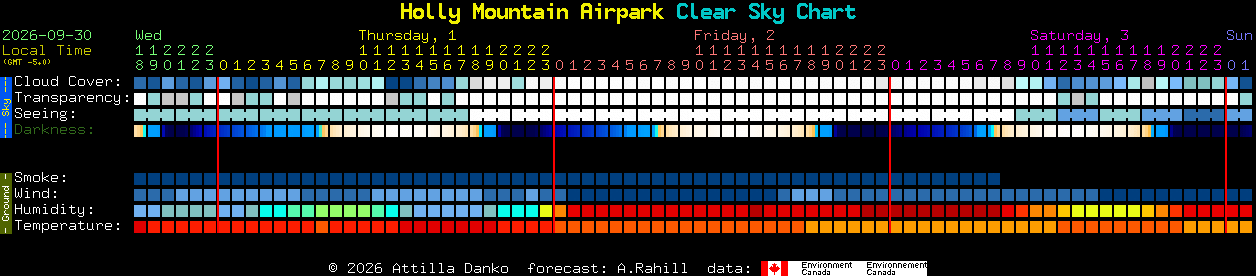 Current forecast for Holly Mountain Airpark Clear Sky Chart