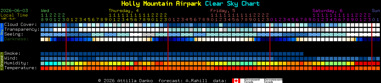 Current forecast for Holly Mountain Airpark Clear Sky Chart