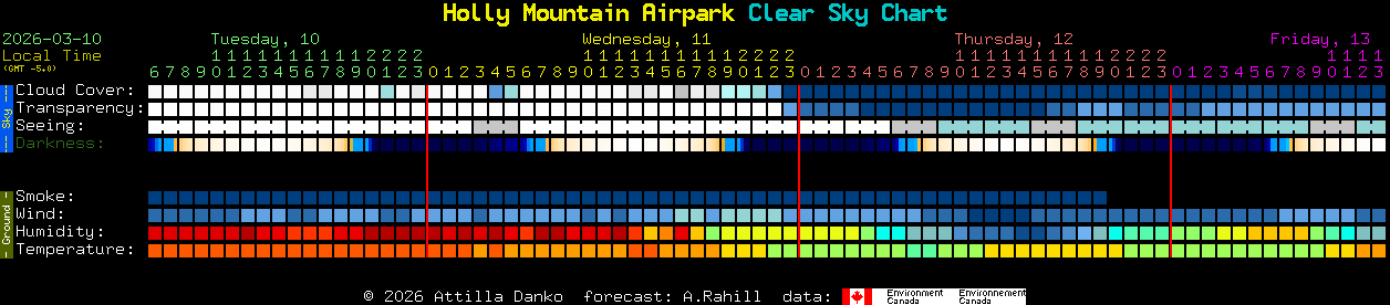 Current forecast for Holly Mountain Airpark Clear Sky Chart