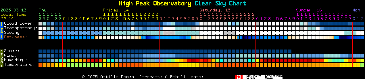 Current forecast for High Peak Observatory Clear Sky Chart