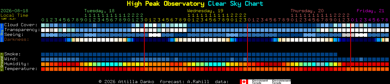 Current forecast for High Peak Observatory Clear Sky Chart