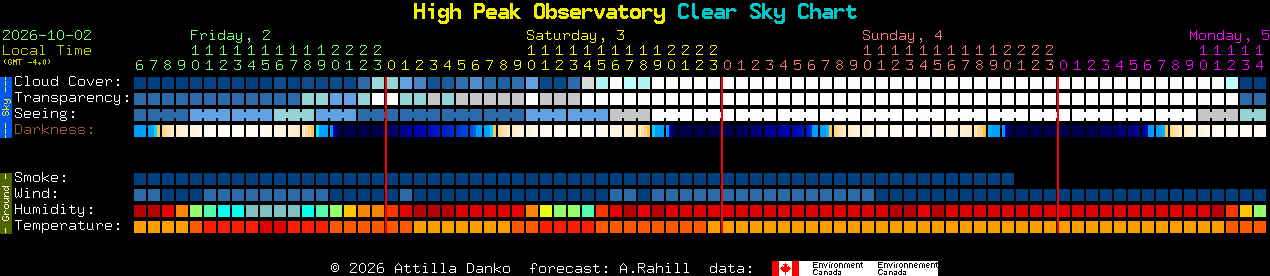 Current forecast for High Peak Observatory Clear Sky Chart