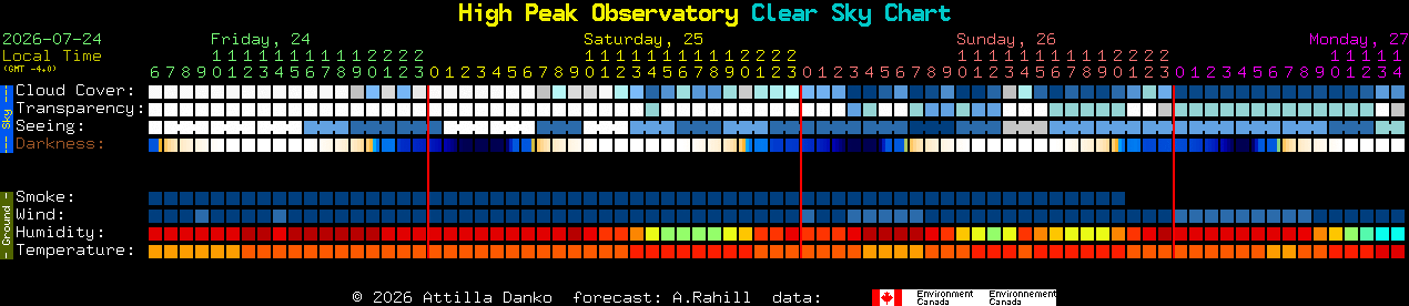 Current forecast for High Peak Observatory Clear Sky Chart
