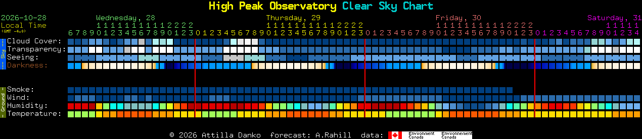 Current forecast for High Peak Observatory Clear Sky Chart