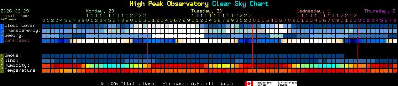 Current forecast for High Peak Observatory Clear Sky Chart