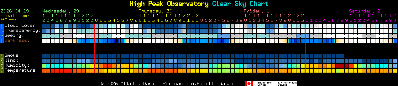 Current forecast for High Peak Observatory Clear Sky Chart