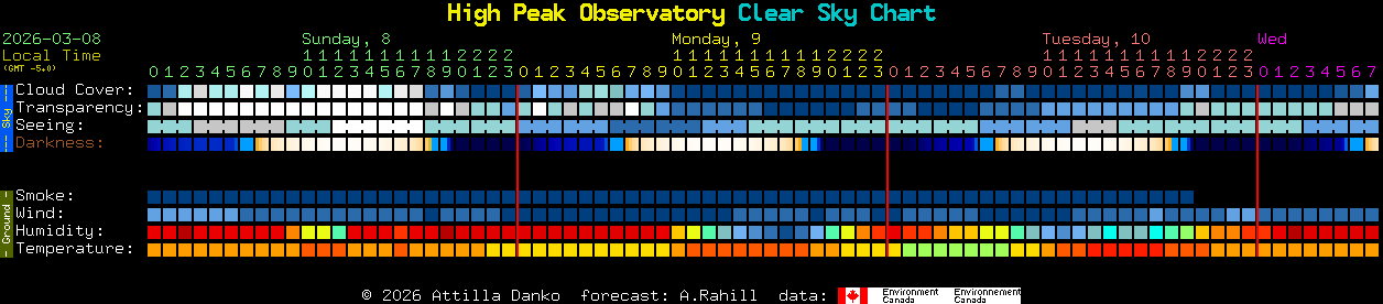 Current forecast for High Peak Observatory Clear Sky Chart