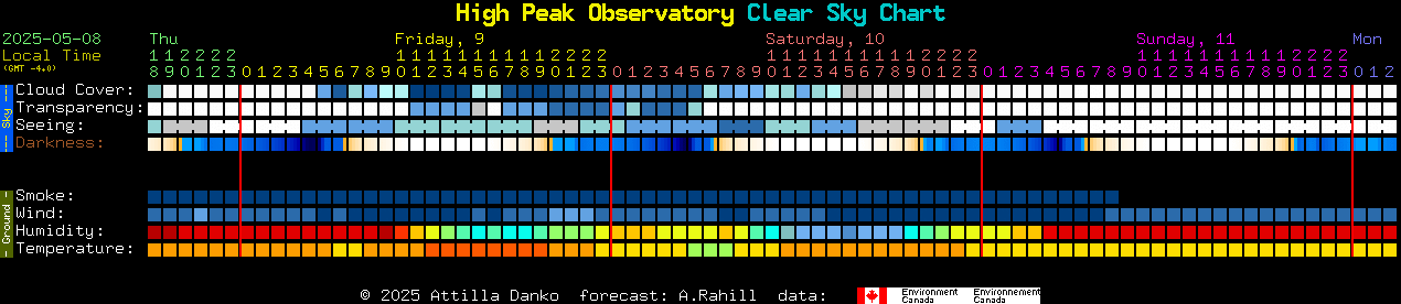 Current forecast for High Peak Observatory Clear Sky Chart