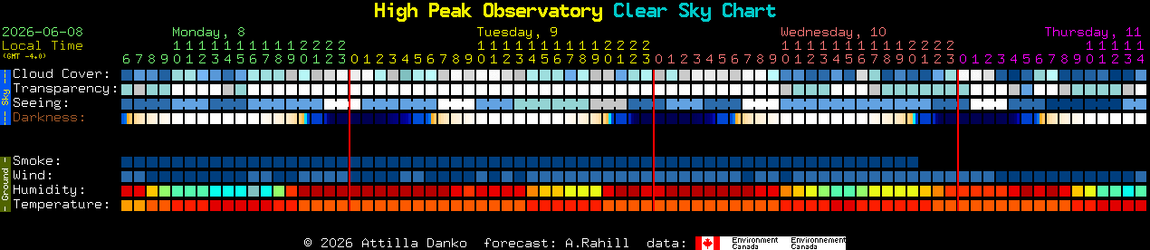 Current forecast for High Peak Observatory Clear Sky Chart
