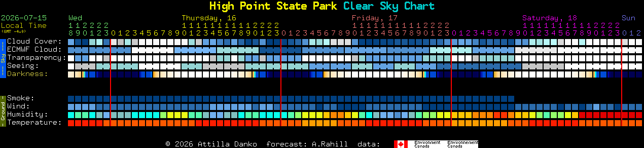Current forecast for High Point State Park Clear Sky Chart