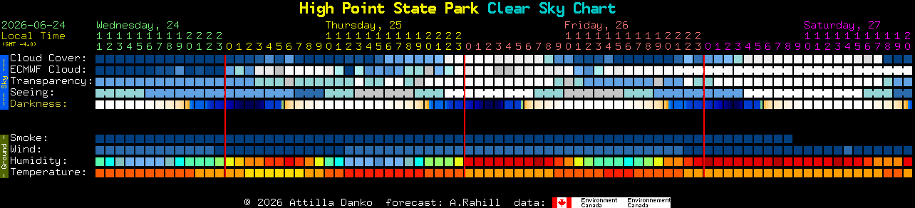 Current forecast for High Point State Park Clear Sky Chart