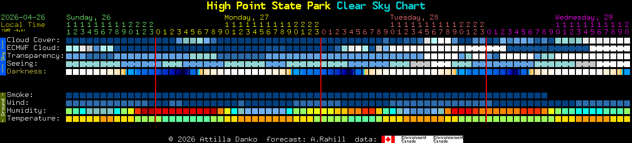 Current forecast for High Point State Park Clear Sky Chart