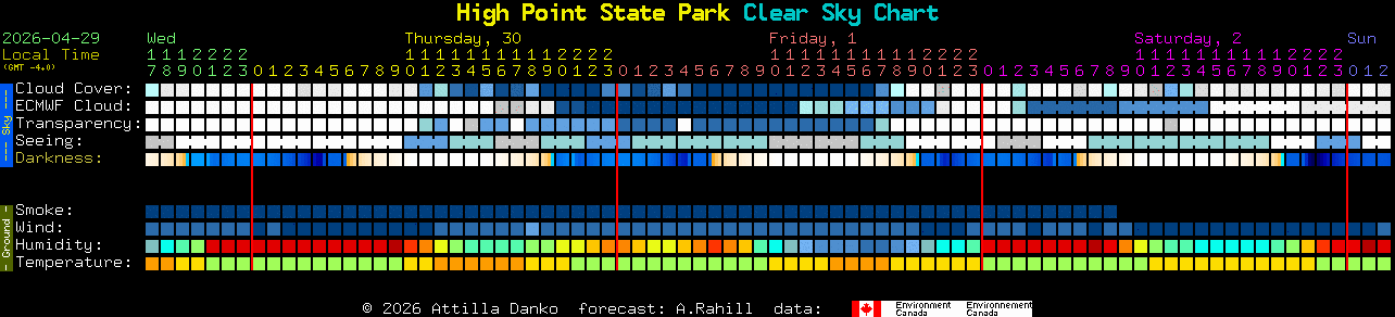 Current forecast for High Point State Park Clear Sky Chart