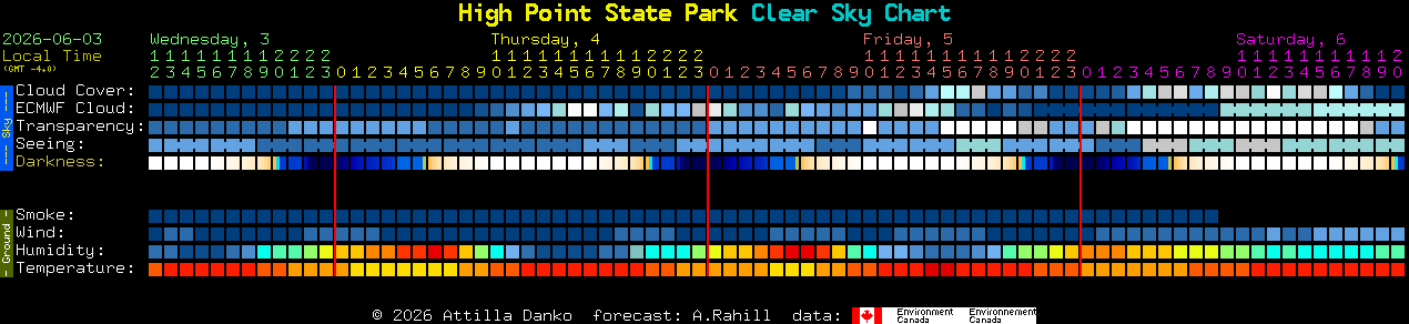 Current forecast for High Point State Park Clear Sky Chart