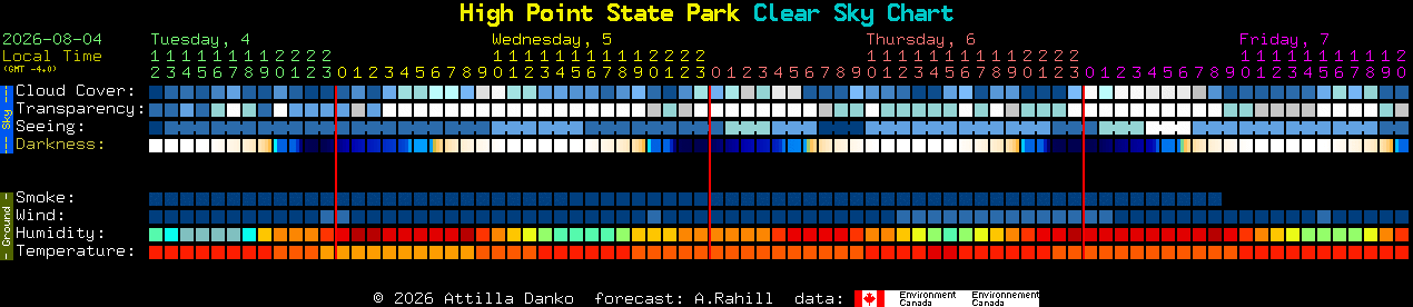 Current forecast for High Point State Park Clear Sky Chart