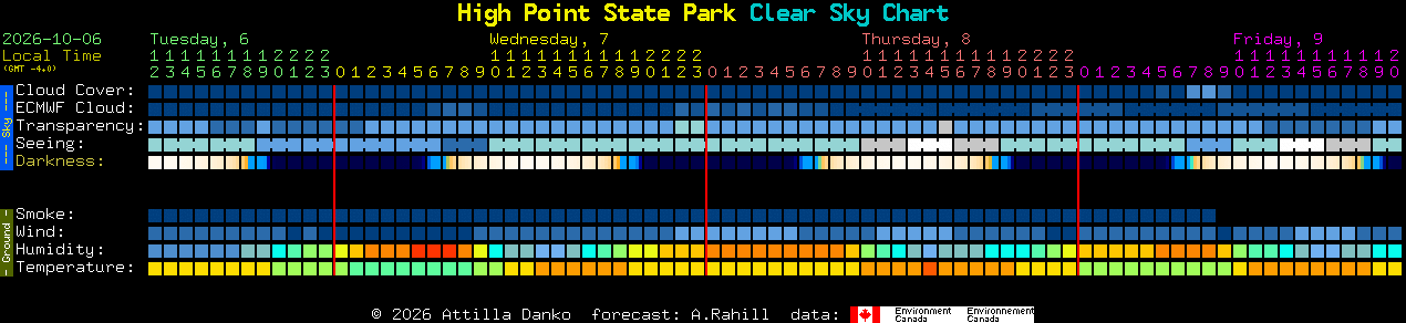 Current forecast for High Point State Park Clear Sky Chart
