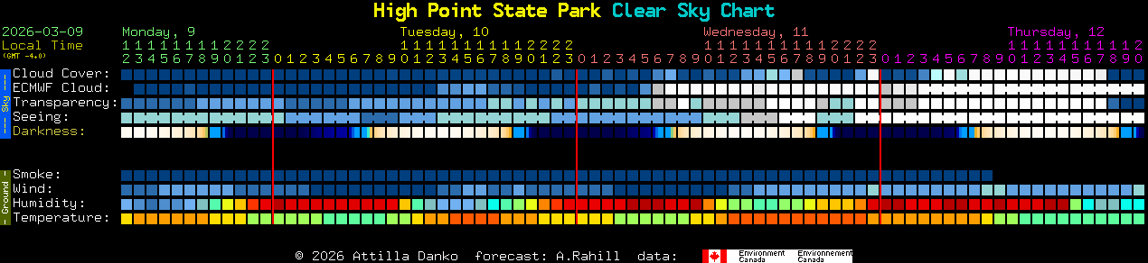 Current forecast for High Point State Park Clear Sky Chart