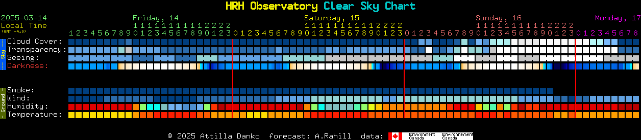 Current forecast for HRH Observatory Clear Sky Chart