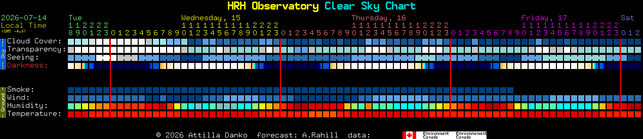 Current forecast for HRH Observatory Clear Sky Chart