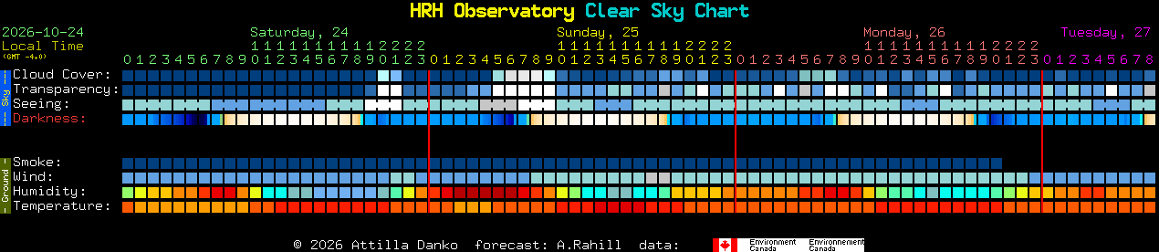Current forecast for HRH Observatory Clear Sky Chart