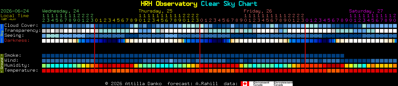 Current forecast for HRH Observatory Clear Sky Chart