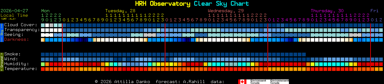 Current forecast for HRH Observatory Clear Sky Chart
