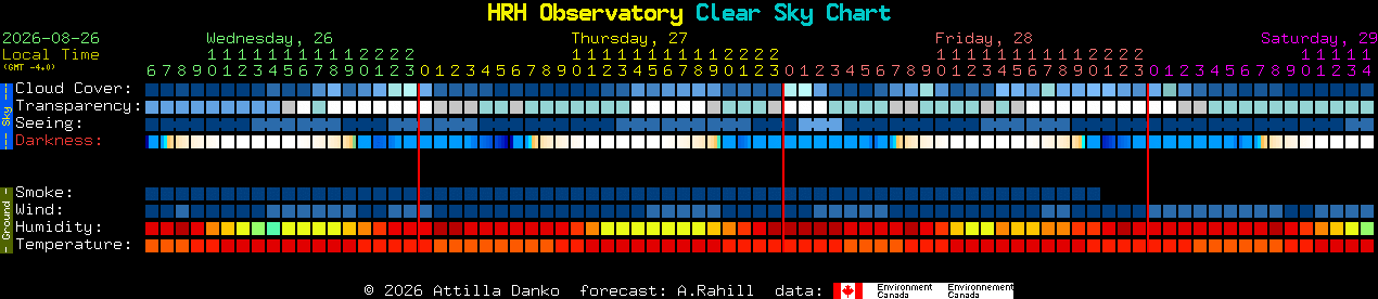 Current forecast for HRH Observatory Clear Sky Chart