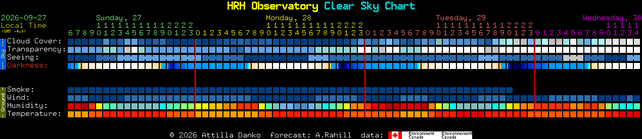 Current forecast for HRH Observatory Clear Sky Chart