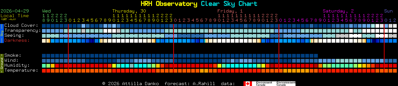 Current forecast for HRH Observatory Clear Sky Chart
