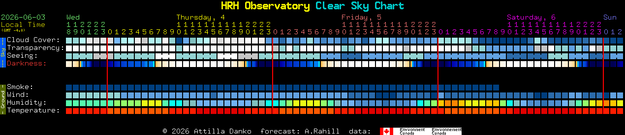 Current forecast for HRH Observatory Clear Sky Chart