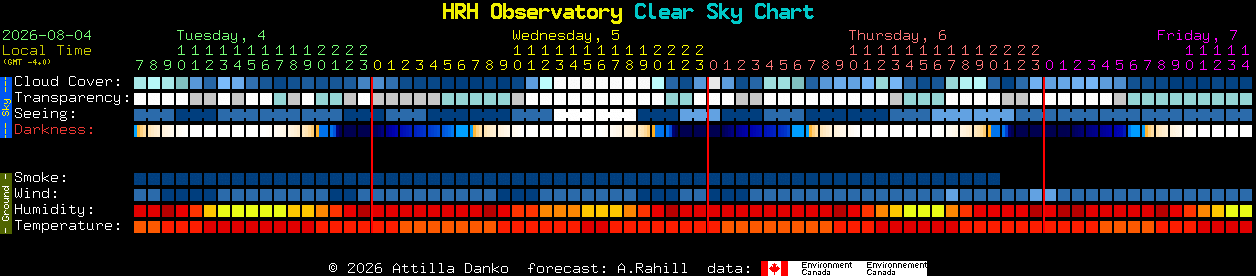 Current forecast for HRH Observatory Clear Sky Chart