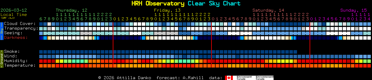 Current forecast for HRH Observatory Clear Sky Chart