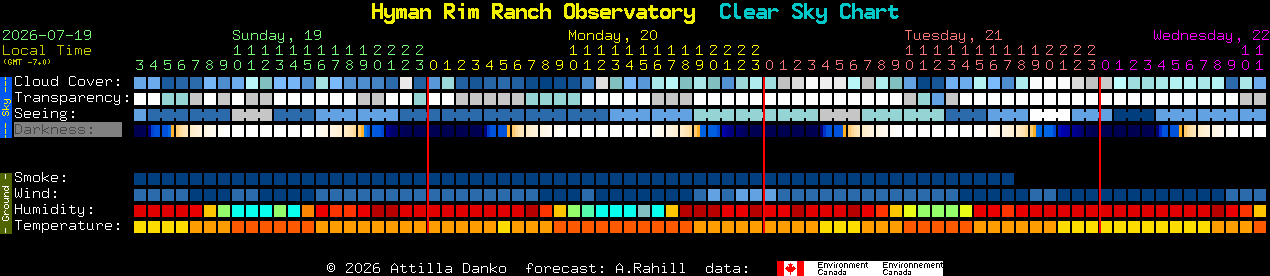 Current forecast for Hyman Rim Ranch Observatory Clear Sky Chart