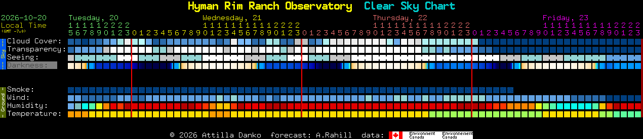 Current forecast for Hyman Rim Ranch Observatory Clear Sky Chart