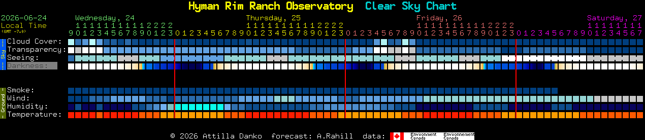 Current forecast for Hyman Rim Ranch Observatory Clear Sky Chart