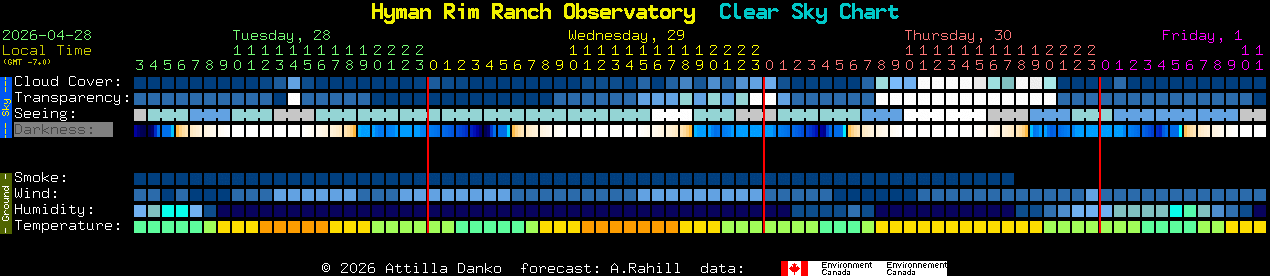 Current forecast for Hyman Rim Ranch Observatory Clear Sky Chart