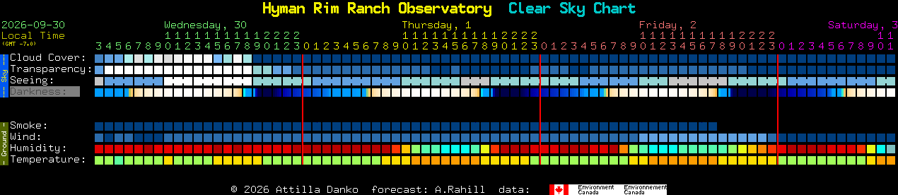 Current forecast for Hyman Rim Ranch Observatory Clear Sky Chart